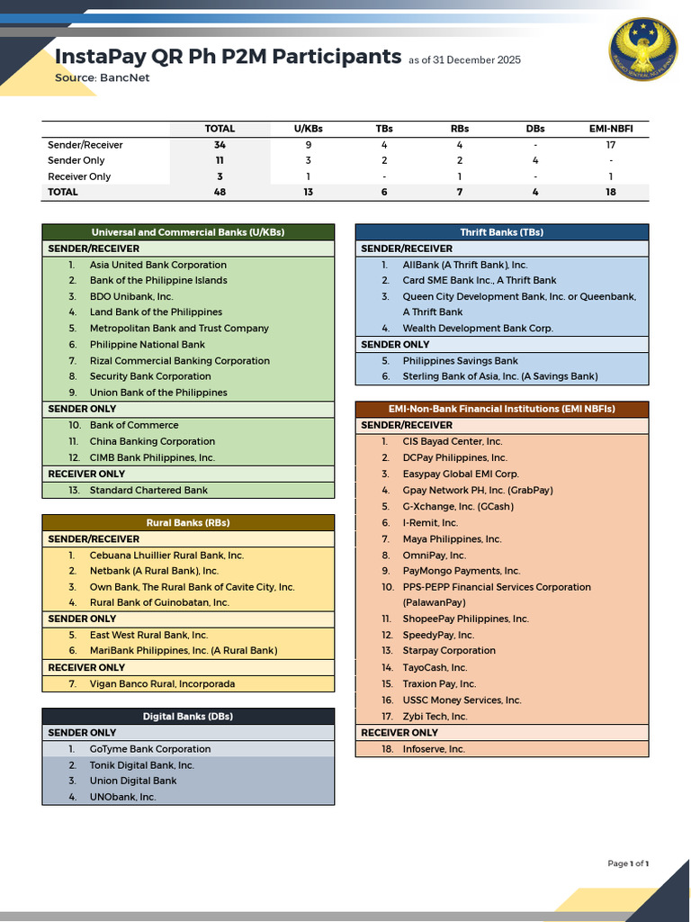 QR PH P2M Participants | PDF | Companies Of The Philippines | Banking