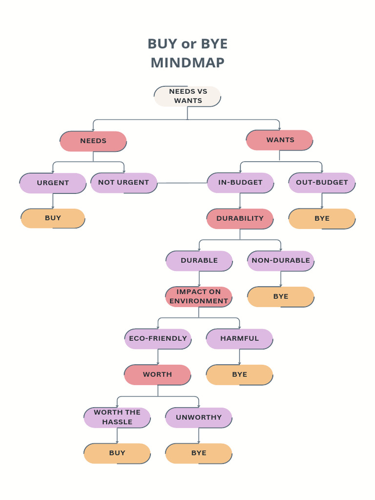 Buy or Bye Flow Chart | PDF | Nintendo Consoles | Home Video Game Consoles