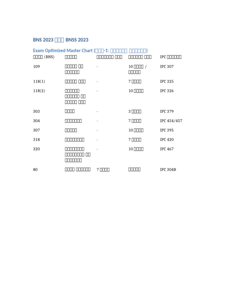 BNS BNSS Master Chart Part1 | PDF