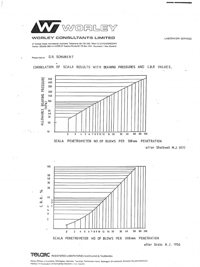 Scala Penetrometer | PDF