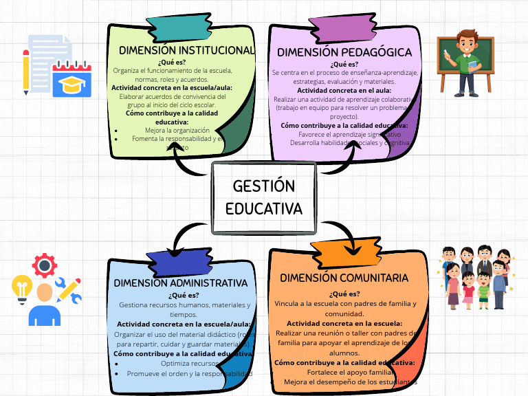 Dimensiones de La Gestiòn Educativa | PDF