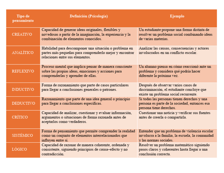 Tipos de Pensamiento. | PDF | Pensamiento | Razón