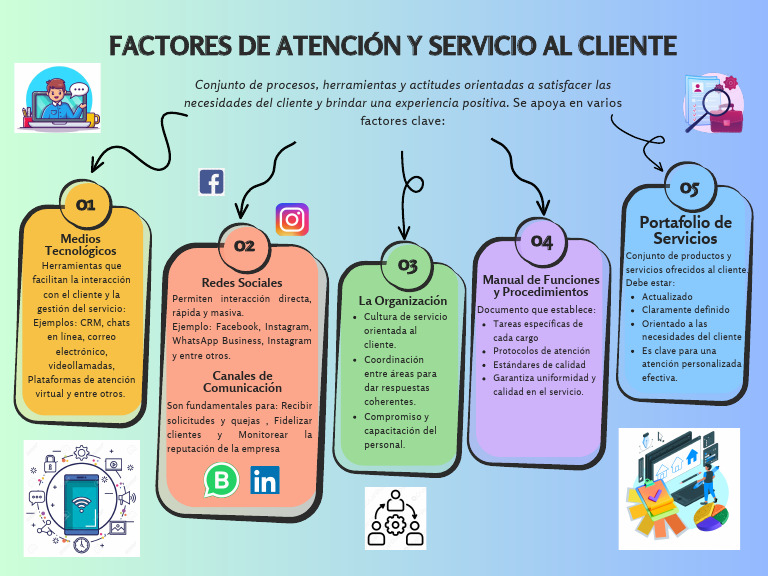 Mapa Conceptual Sobre Los Factores de Atención y Servicio Al Cliente ...