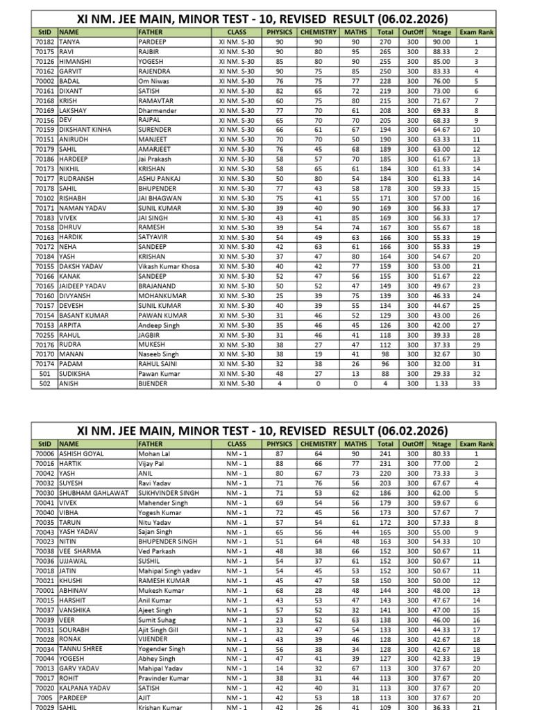 Stid Name Father Class Physics Chemistry Maths Total Outoff %tage Exam ...