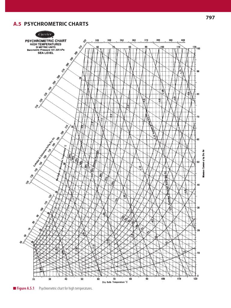 Psychrometric Chart-Singh | PDF