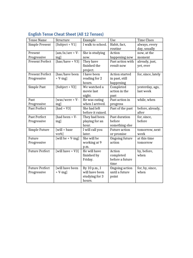 English Tense Cheat Sheet | PDF | Perfect (Grammar) | Linguistics