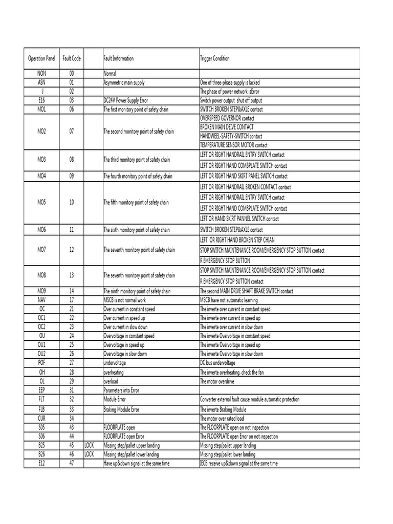 New Error Codes | PDF