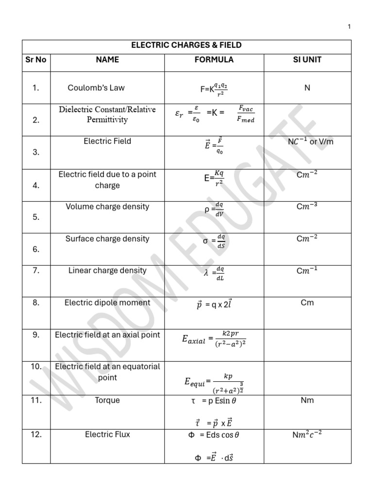 Physics All Formulas List | PDF | Electric Field | Magnetic Field
