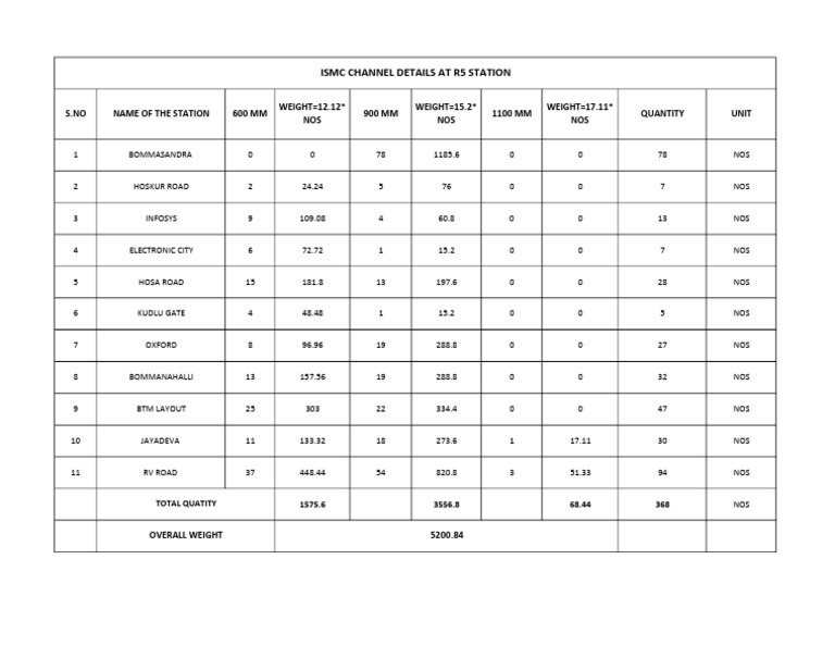 Ismc Channel Weight Details | PDF