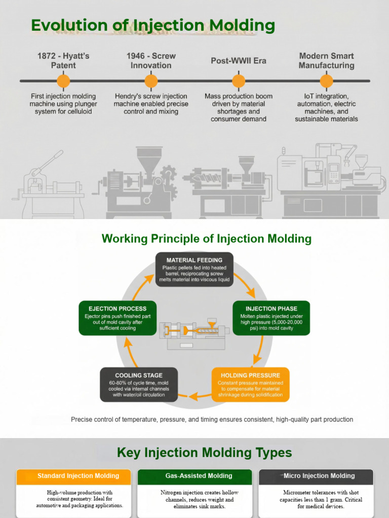 Evolution of Injection Molding | PDF | Automation | Simulation
