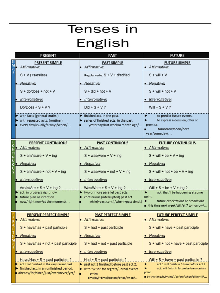 Tenses in English Grammar Guides | PDF | Grammatical Tense | Linguistic ...