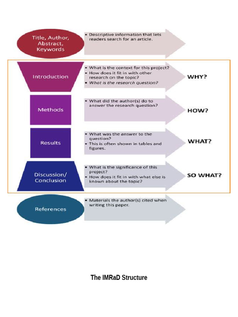 The IMRaD Structure | PDF