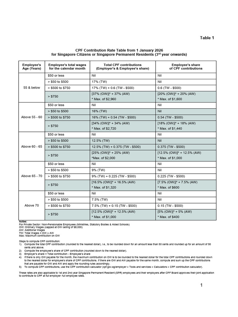 CPF Contribution Rates From 1jan2026 | PDF | Employment | Economies