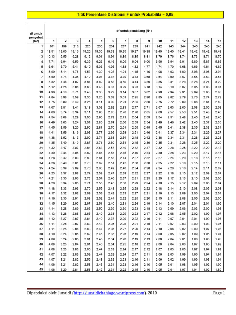 Tabel F 0 05 | PDF
