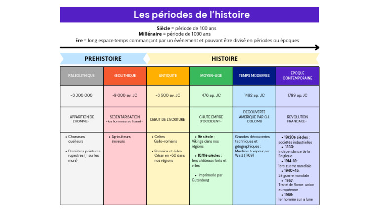 Périodes de L'histoire | PDF | L'Europe | Anthropologie culturelle