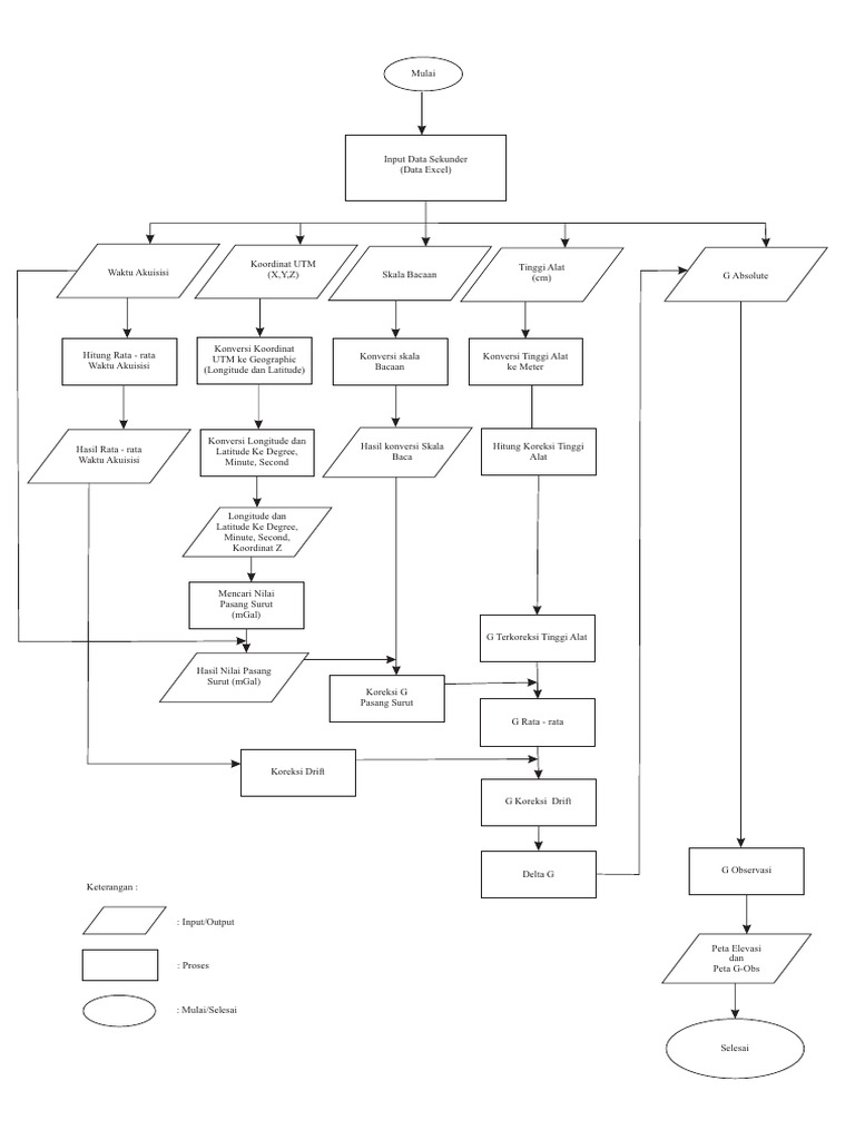 Diagram Alir Geofis | PDF