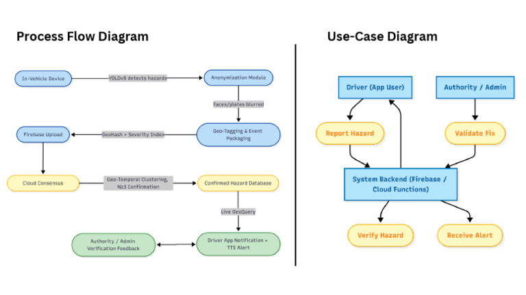 Process Flow Diagram | PDF