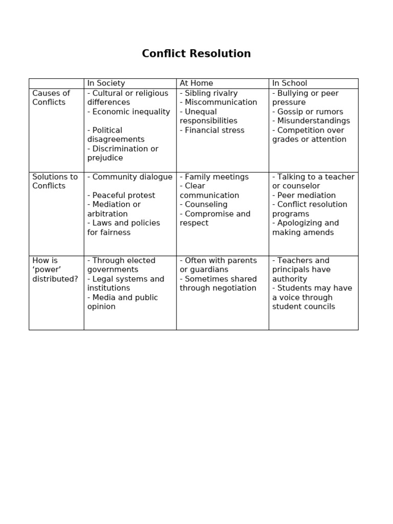 Conflict Resolution Chart - Zeynep Akkoyun | PDF