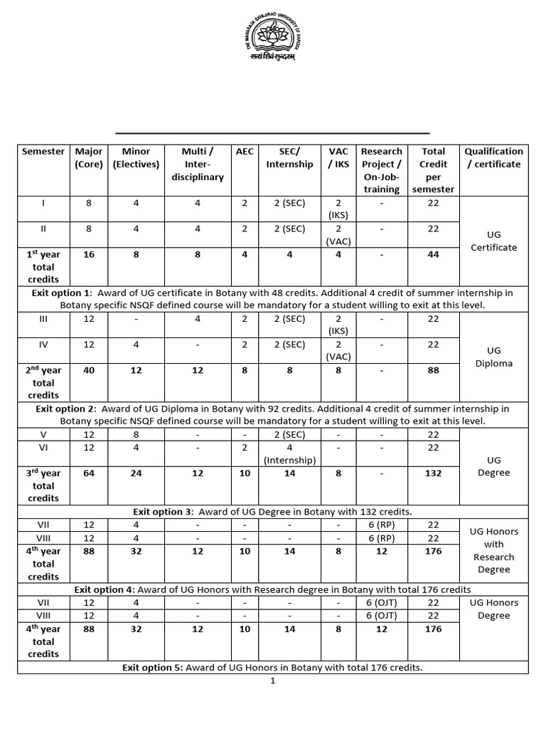 BSC Botany 1st Year - July 2024 | PDF | Cell (Biology) | Tissue (Biology)