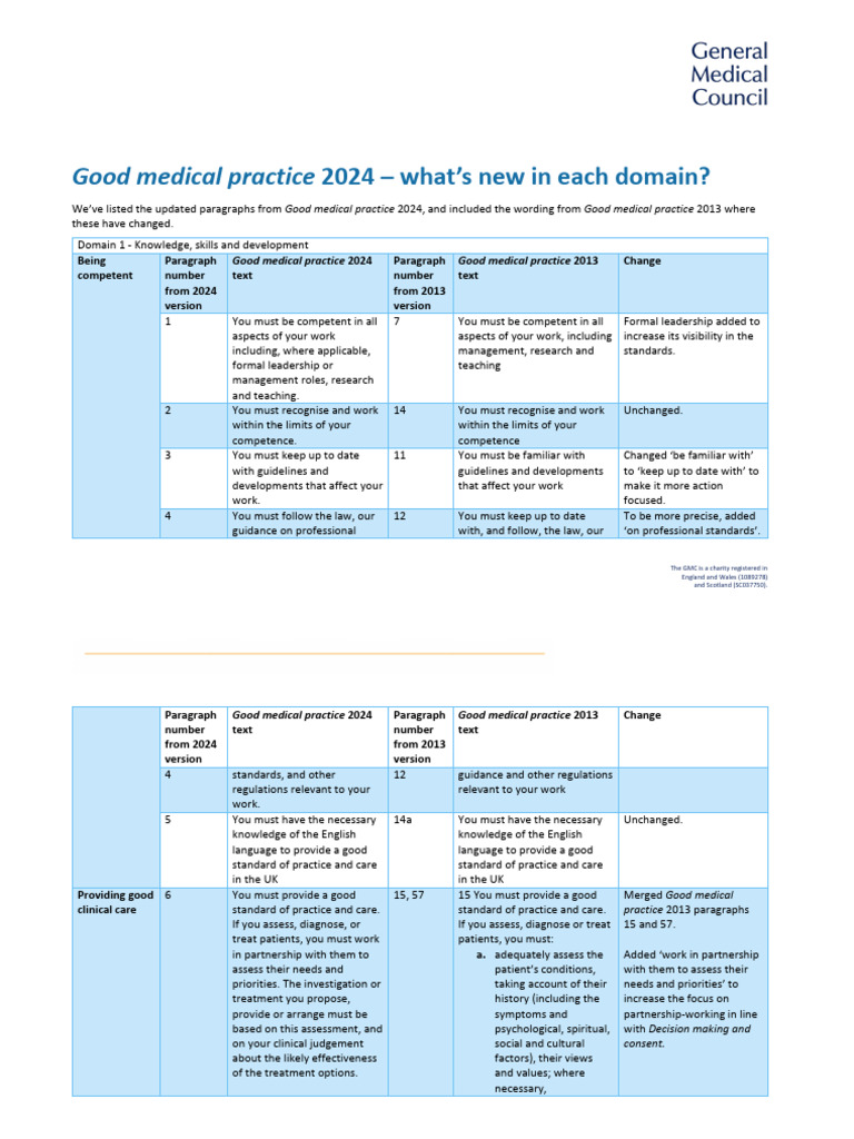 Good Medical Practice 2024 - What S New in Each Domain - PDF 104585778 ...