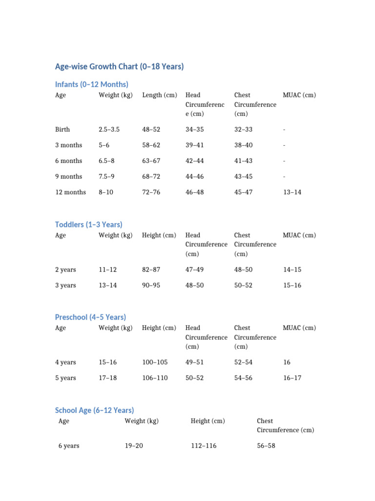 Age Wise Growth Chart 0-18 Years | PDF | Human Development | Childhood