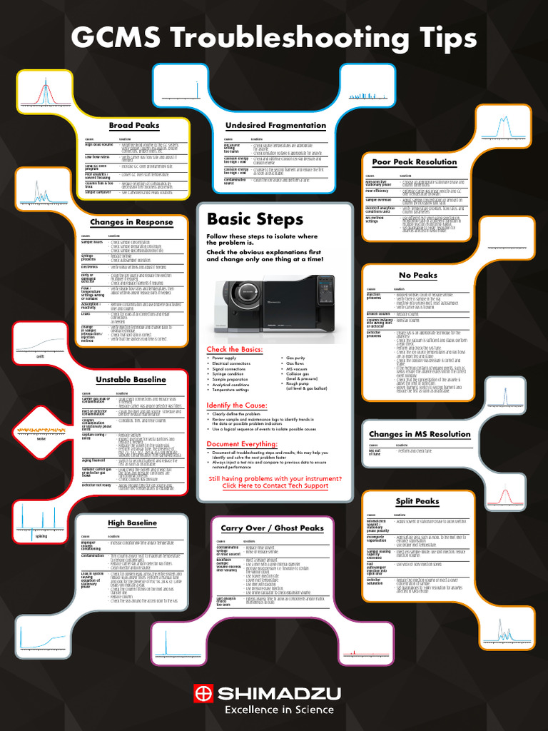 Gcms Troubleshooting Poster | PDF | Gas Chromatography–Mass ...