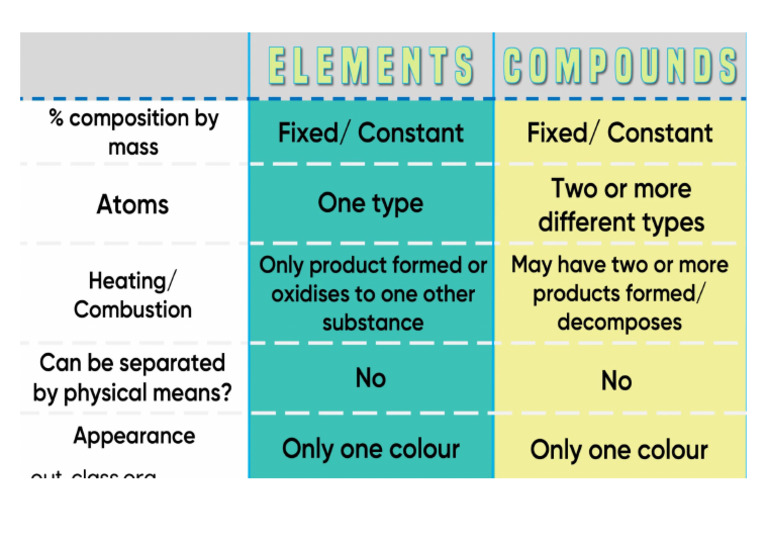 Elements and Compound | PDF