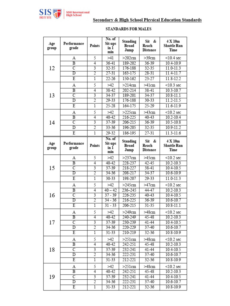 PE Assessment Standards | PDF | Physical Education | Physical Fitness