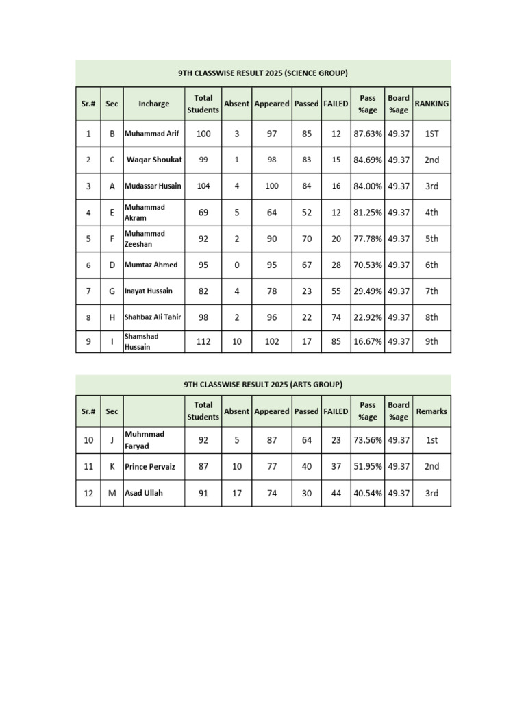 Class Ranking 9th 2025 | PDF