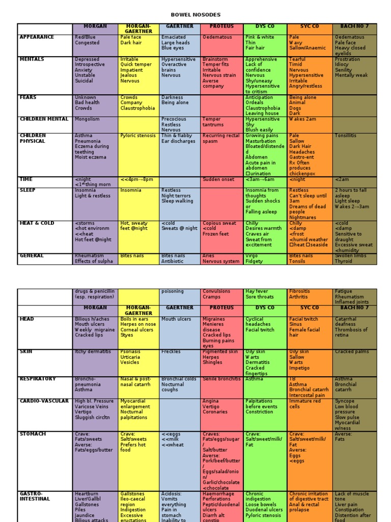Bowel Nosode Matrix | PDF | Hemorrhoid | Rtt