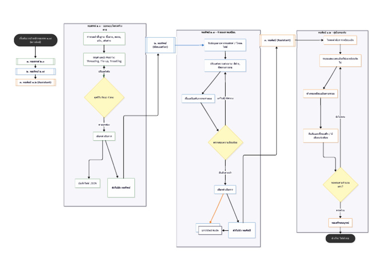 Torthep Flowchart | PDF