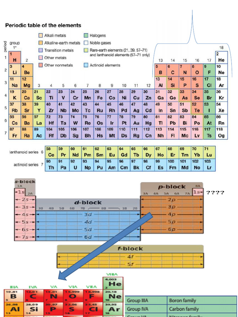 6.chemistry of P-Block Elements | PDF | Nitrogen | Aluminium