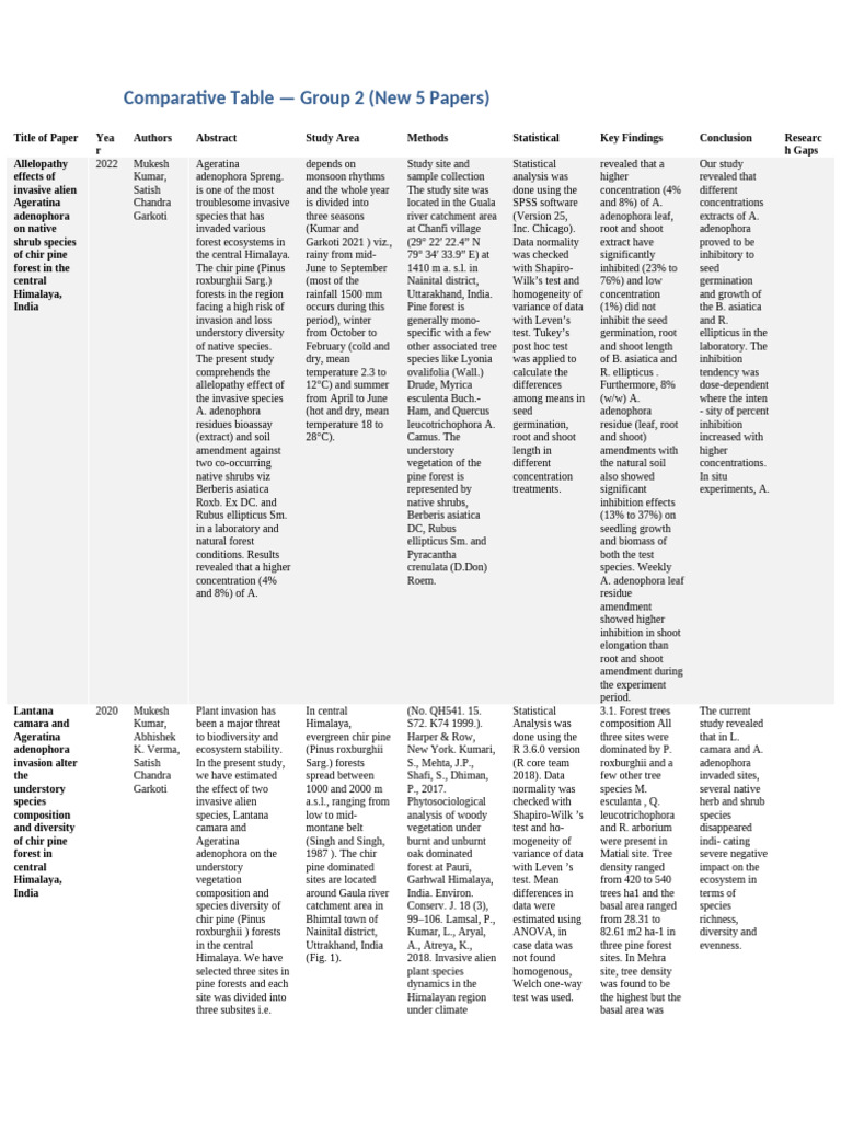 Comparative Table Group2 | PDF | Forests | Invasive Species
