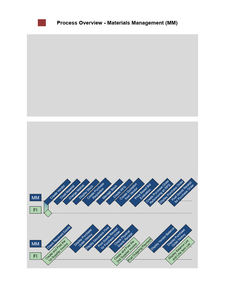 Process Overview - Materials Management (MM) | PDF
