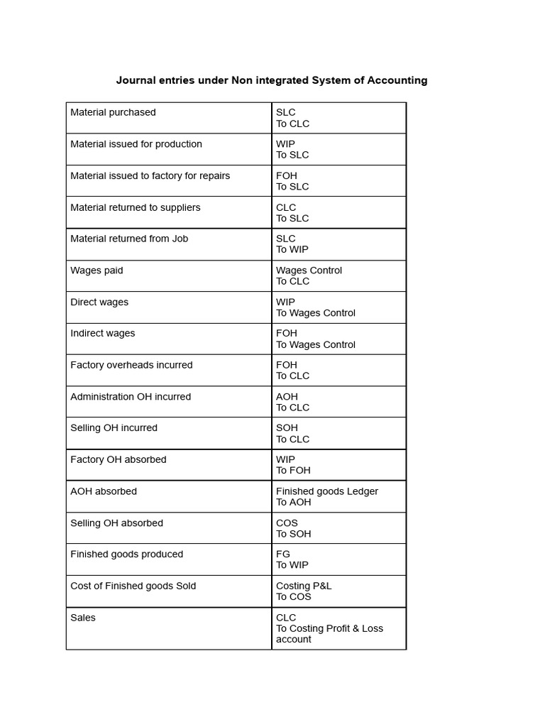 Cost Control Accounts | PDF