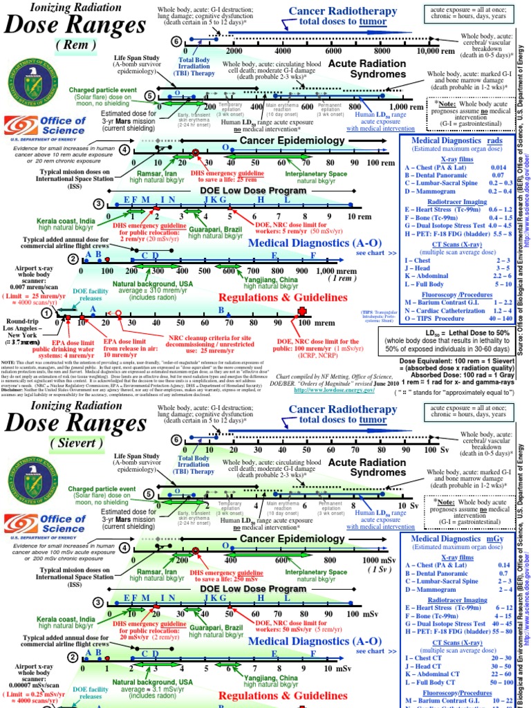 Doe Ionizing Radiation Dose Ranges Rem Chart Pdf Absorbed Dose