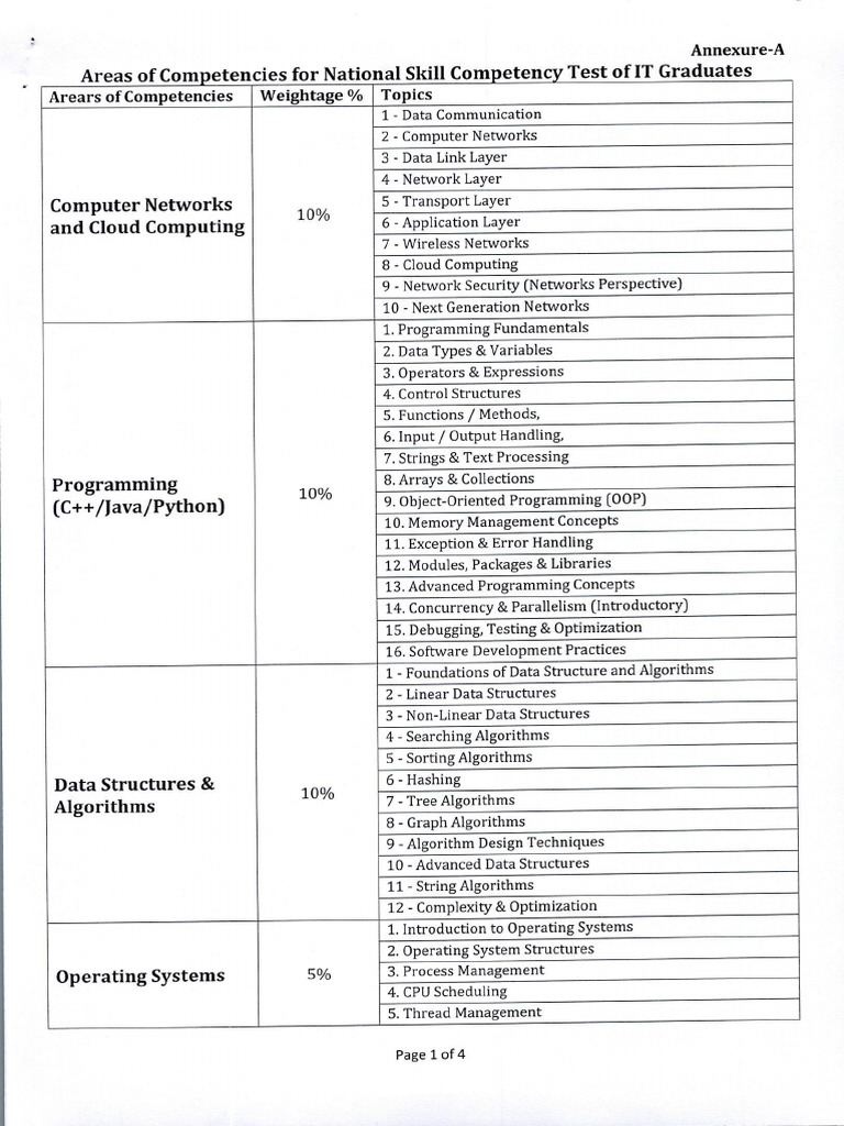 Syllabus - National Skill Competency Test | PDF