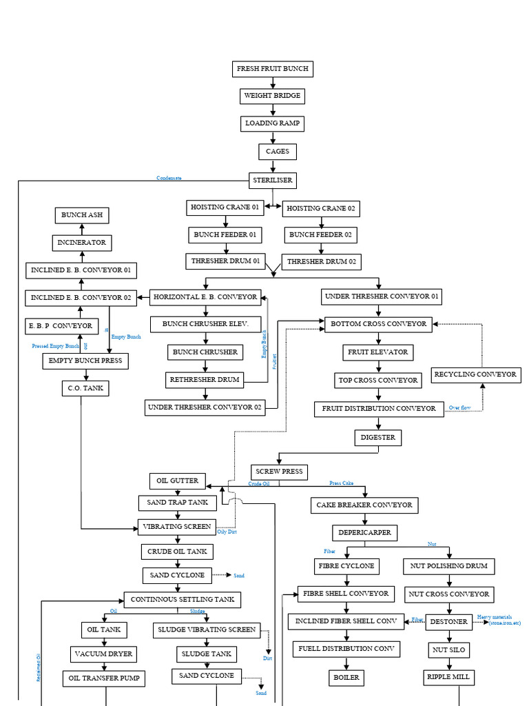 FFB Flow Chart | PDF