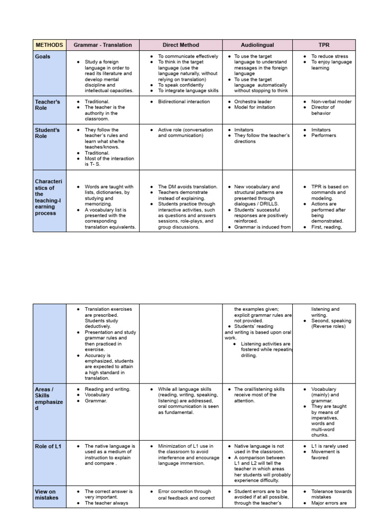 Methods and Approaches To Language Teaching and Learning | PDF | Human ...