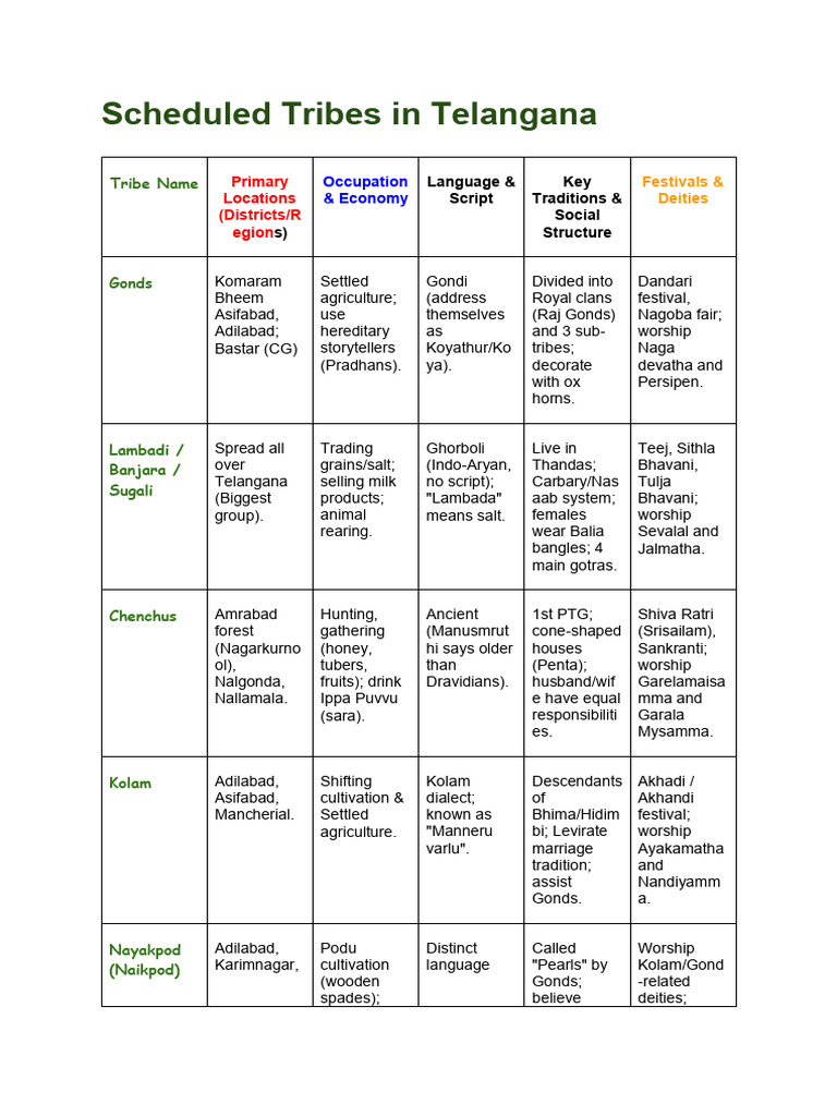 Scheduled Tribes in Telangana | PDF | Social Groups Of India | South Asia