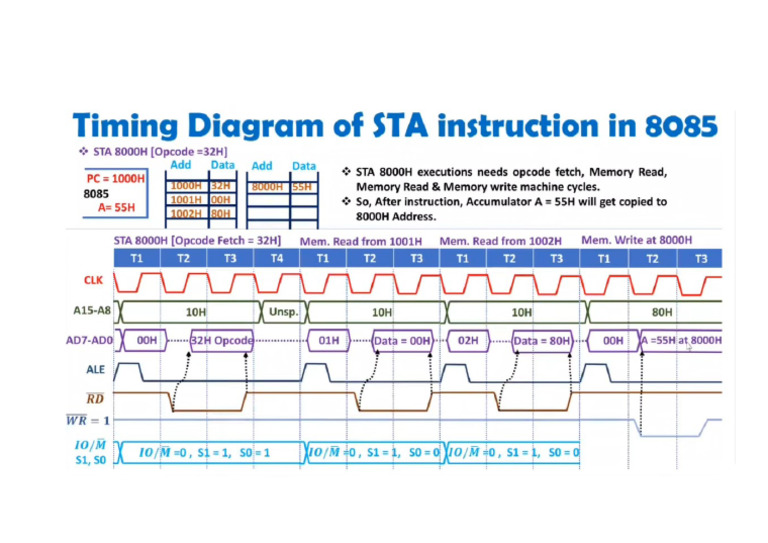 STA Timing Diagram | PDF