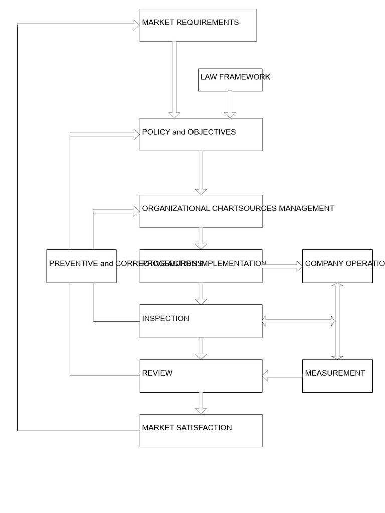Important Flowchart | PDF