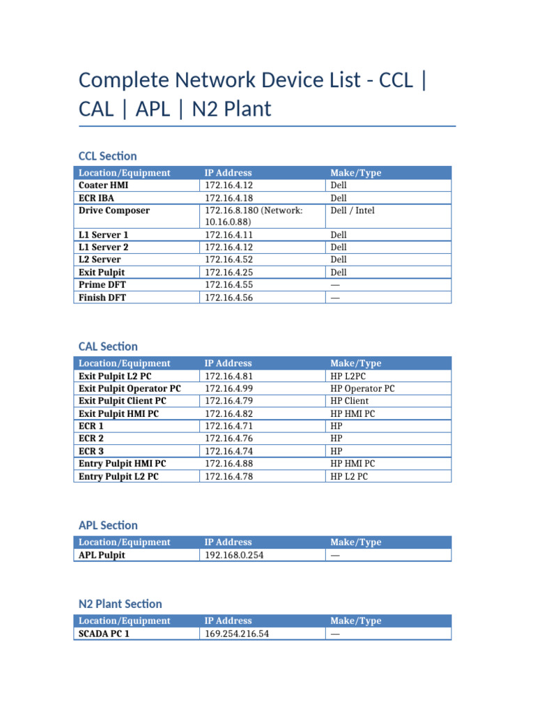 Network Device List Updated | PDF