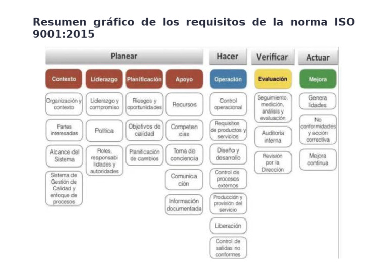 Resumen Gráfico de Los Requisitos de La Norma ISO 9001 | PDF