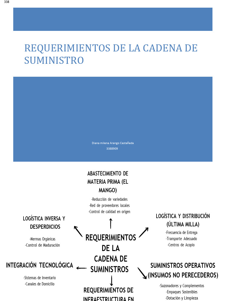 Mapa Mental Requerimientos de La Cadena de Suministros. GA1-210101067 ...