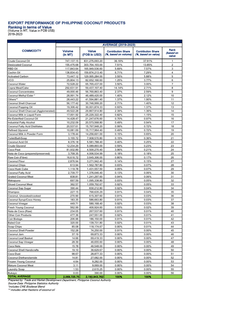 2019-2023 Export Data of Coconut Products | PDF | Coconut | Coconut Oil