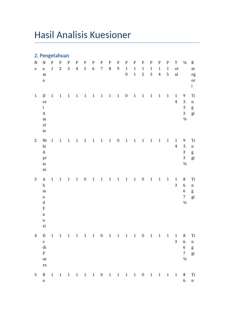 Hasil Kuesioner Pengetahuan | PDF