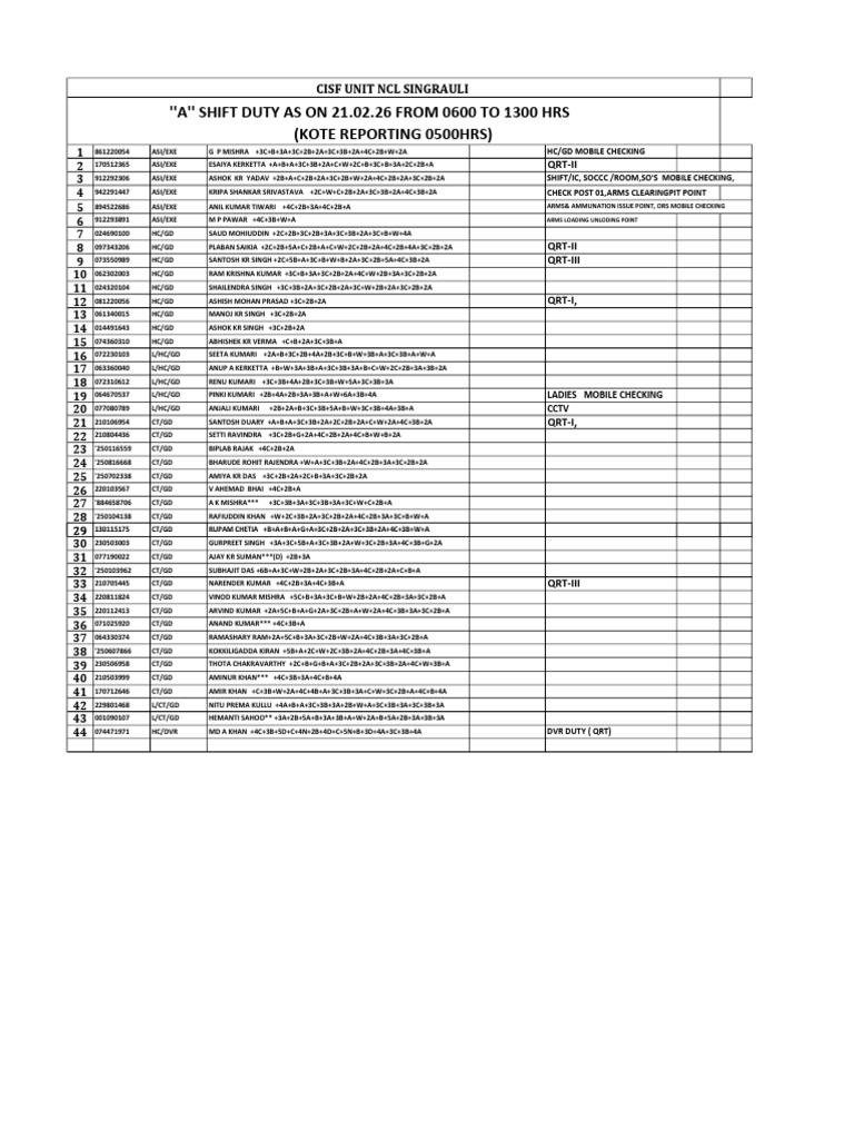 Duty Chart As On 21.02.26 | PDF