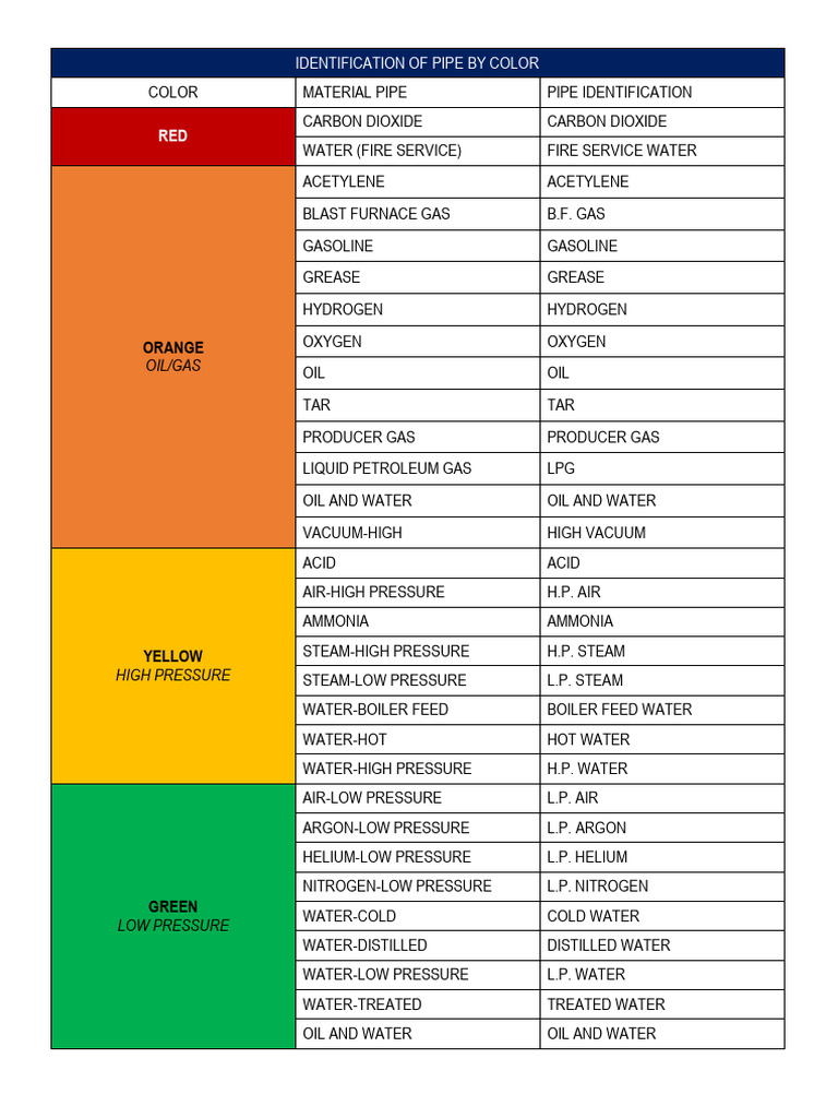 Identification of Pipe by Color | PDF | Pipe (Fluid Conveyance ...