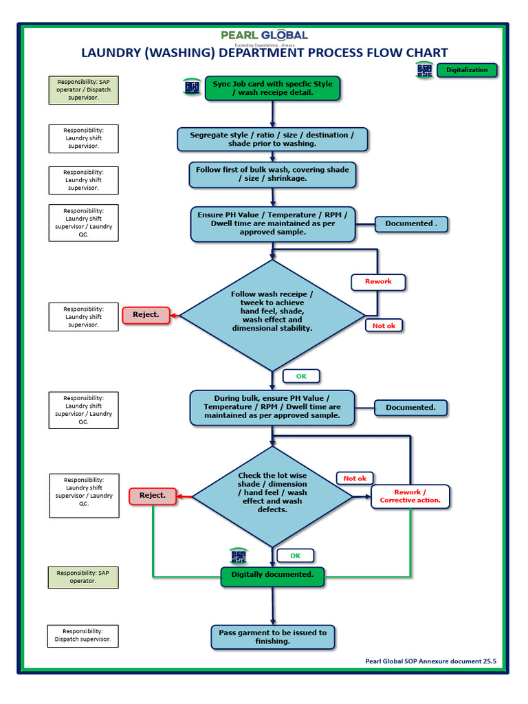 Flow Chart Laundry 25.5 | PDF | Laundry
